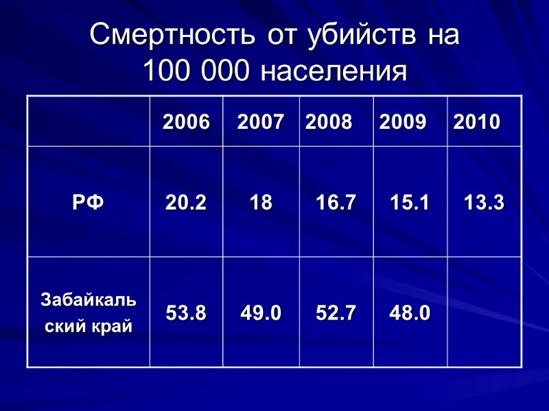 Смертность от убийств на  100 000 населения